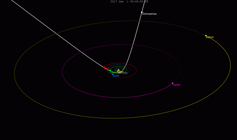 La trajectoire d'Oumuamua dans le système solaire. // Source : Wikimedia/CC/Tomruen La trajectoire d'Oumuamua dans le système solaire. // Source : Wikimedia/CC/Tomruen