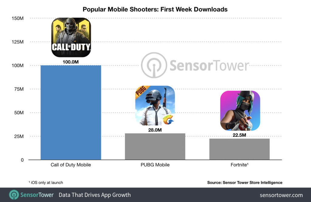 Lancement Call of Duty Mobile // Source : SensorTower Lancement Call of Duty Mobile // Source : SensorTower