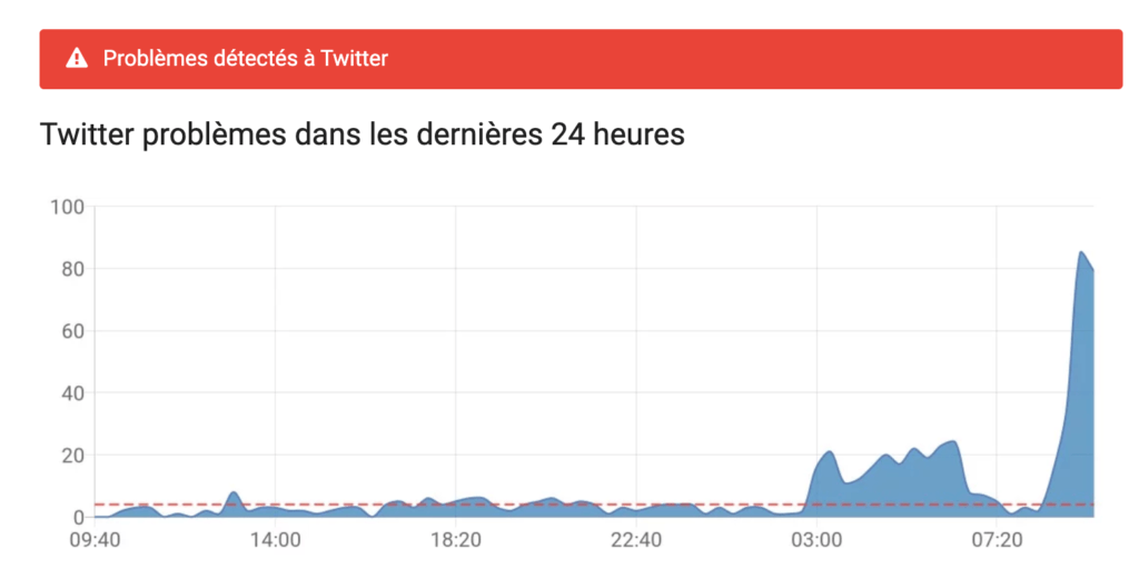 Une partie de Twitter est en panne ce 2 octobre // Source : Downdetector Une partie de Twitter est en panne ce 2 octobre // Source : Downdetector