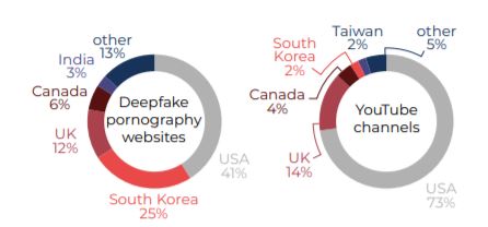 La nationalité des personnes dont le visage a été intégré à des deepfakes. // Source : Deeptrace