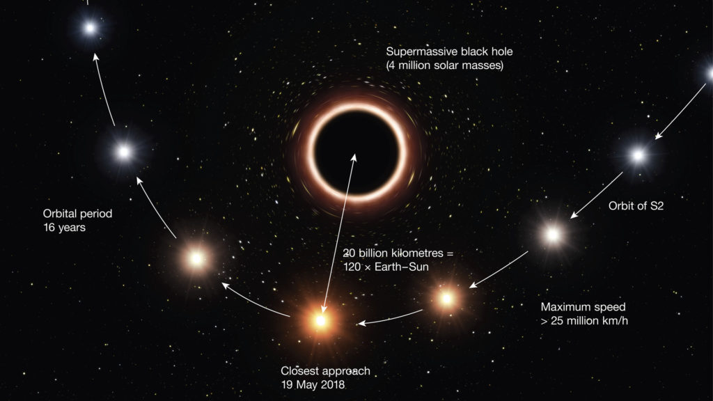 S2 passant à côté du trou noir de la Voie lactée. // Source : ESO/M. Kornmesser (photo recadrée) S2 passant à côté du trou noir de la Voie lactée. // Source : ESO/M. Kornmesser (photo recadrée)
