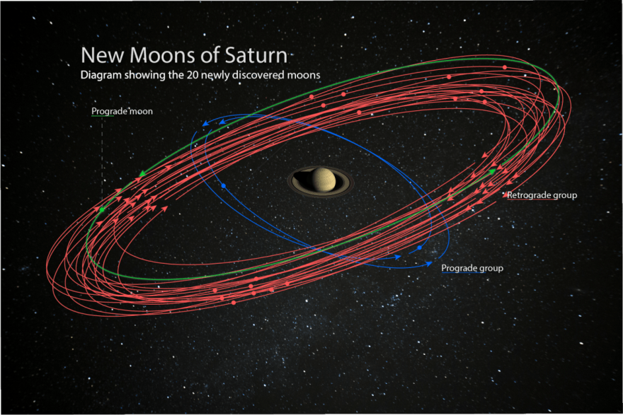 Les nouvelles lunes de Saturne et leurs orbites. // Source : NASA/JPL-Caltech/Space Science Institute Les nouvelles lunes de Saturne et leurs orbites. // Source : NASA/JPL-Caltech/Space Science Institute