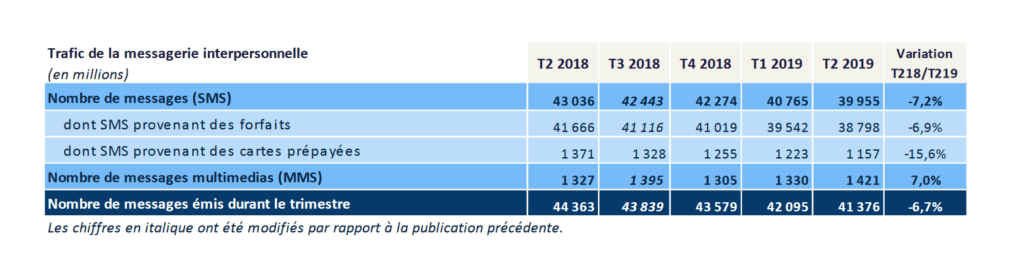 Evolution du volume de SMS et MMS depuis début 2018. // Source : ARCEP