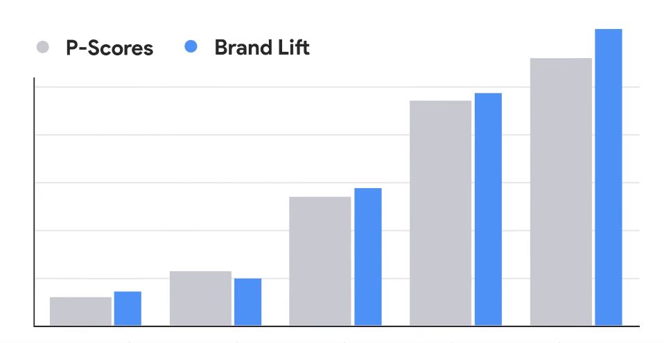 Graphique réalisé par YouTube à destination des publicitaires. // Source : Capture d'écran YouTube