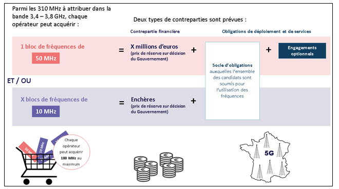 5G procédure 5G procédure