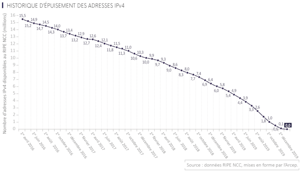 Arcep IPv4 Arcep IPv4
