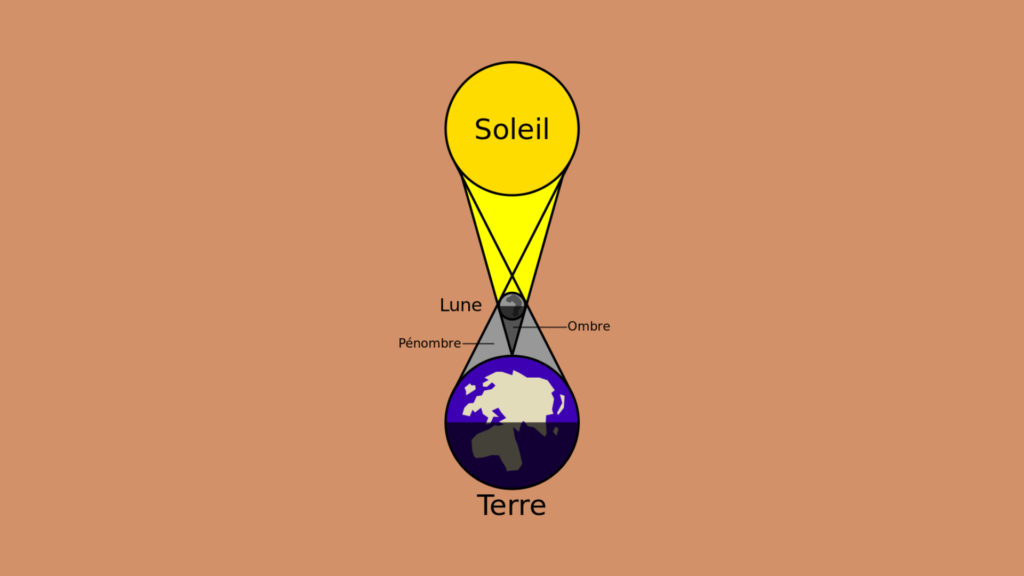 L'alignement lors d'une éclipse solaire. // Source : Wikimedia/CC/lunity (image recadrée et modifiée) L'alignement lors d'une éclipse solaire. // Source : Wikimedia/CC/lunity (image recadrée et modifiée)