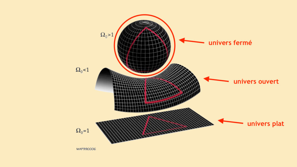 Les formes possibles de l'univers. Selon les auteurs, l'univers serait fermé. // Source : Wikimedia/CC/Domaine public (photo recardée et modifiée, annotations Numerama) Les formes possibles de l'univers. Selon les auteurs, l'univers serait fermé. // Source : Wikimedia/CC/Domaine public (photo recardée et modifiée, annotations Numerama)