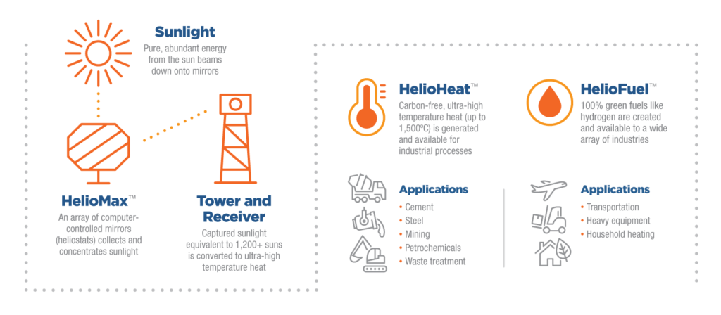 Infographie du processus à l'oeuvre dans l'installation d'Heliogen. // Source : Heliogen Infographie du processus à l'oeuvre dans l'installation d'Heliogen. // Source : Heliogen