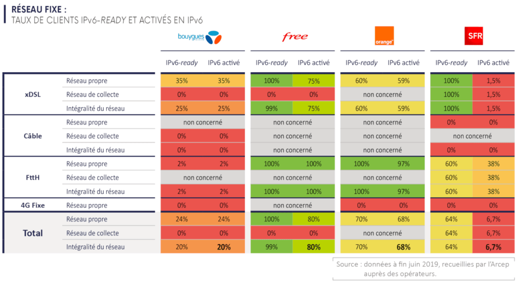 IPv6 réseau fixe IPv6 réseau fixe