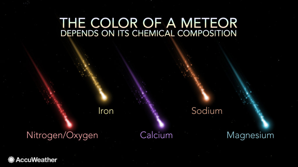 La couleur d'un météore, en fonction de sa composition chimique. // Source : AccuWeather La couleur d'un météore, en fonction de sa composition chimique. // Source : AccuWeather