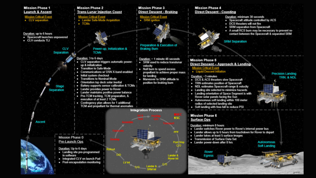 Le déroulement de la mission. // Source : Capture d'écran Nasa (image modifiée et recadrée) Le déroulement de la mission. // Source : Capture d'écran Nasa (image modifiée et recadrée)