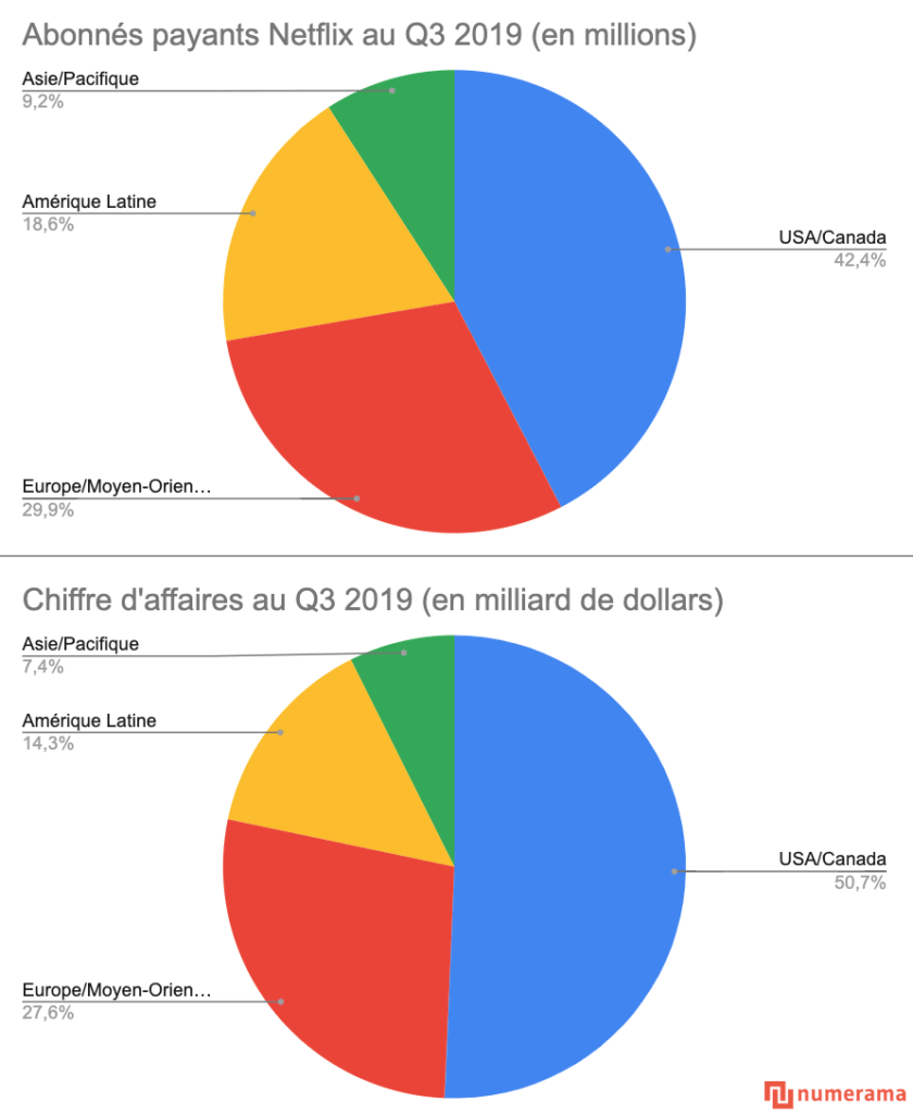 Données Netflix / graphique Numerama