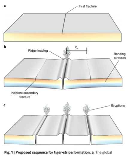"Cascading parallel fractures on Enceladus" // Source : Douglas J. Hemingway , Maxwell L. Rudolph , Michael Manga "Cascading parallel fractures on Enceladus" // Source : Douglas J. Hemingway , Maxwell L. Rudolph , Michael Manga