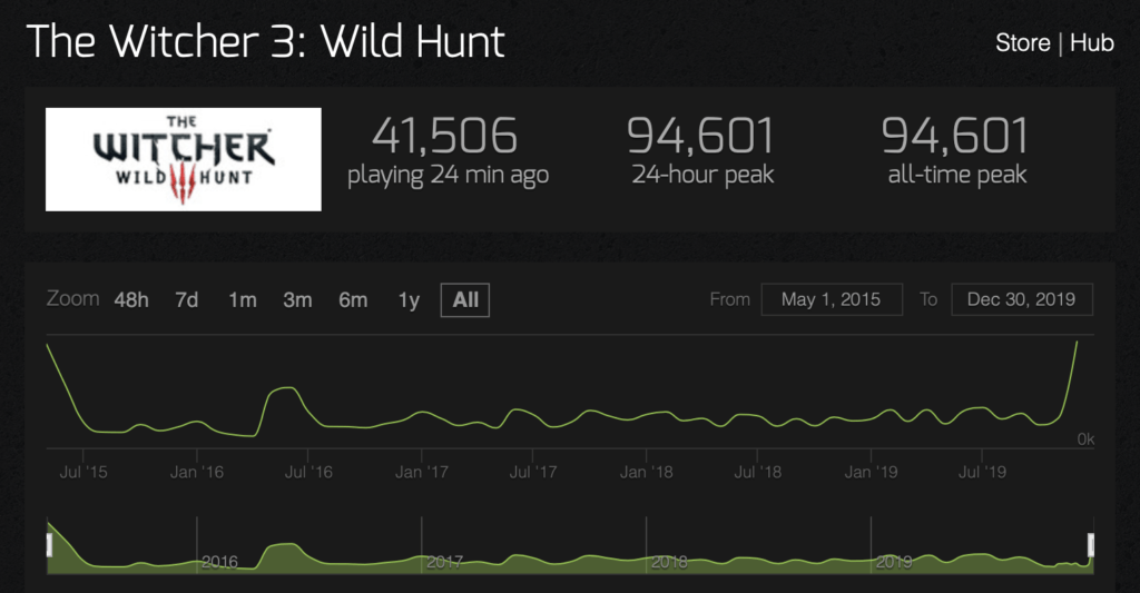 Statistiques The Witcher 3 // Source : Steam Charts Statistiques The Witcher 3 // Source : Steam Charts