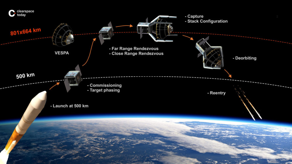 Le déroulement de la mission ClearSpace-1. // Source : 2019 ClearSpace (photo recadrée) Le déroulement de la mission ClearSpace-1. // Source : 2019 ClearSpace (photo recadrée)