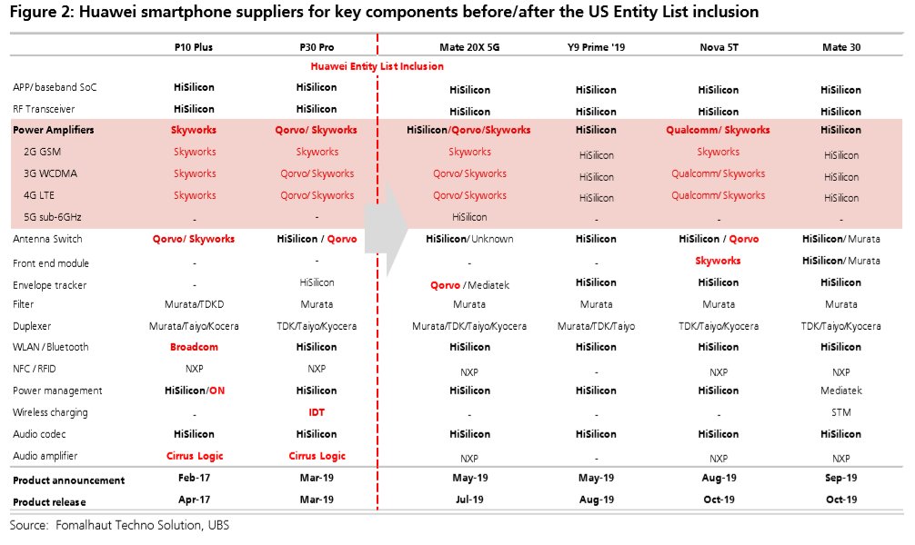 Composants Huawei Composants Huawei