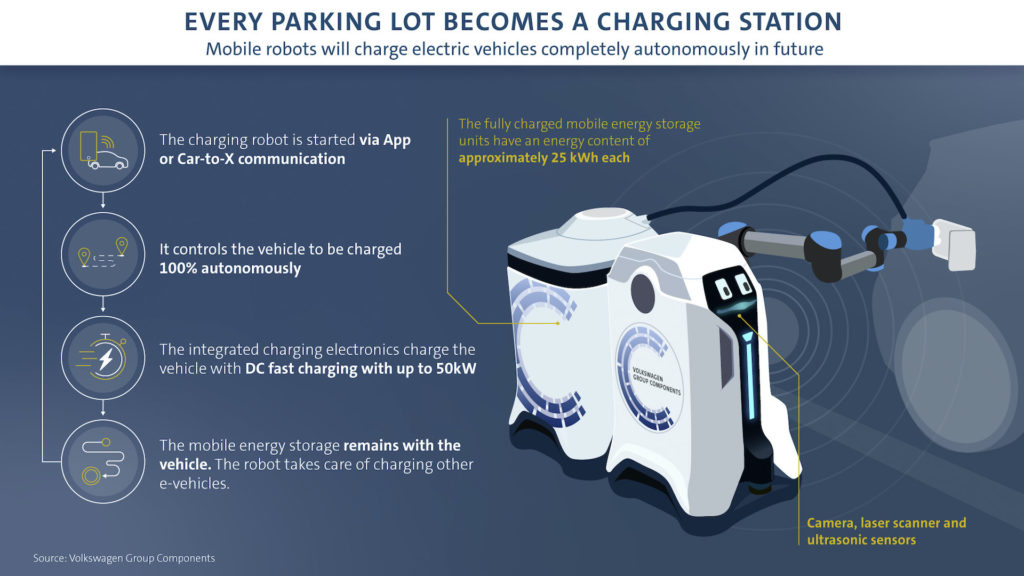 Robot de recharge autonome de Volkswagen // Source : Volkswagen Robot de recharge autonome de Volkswagen // Source : Volkswagen