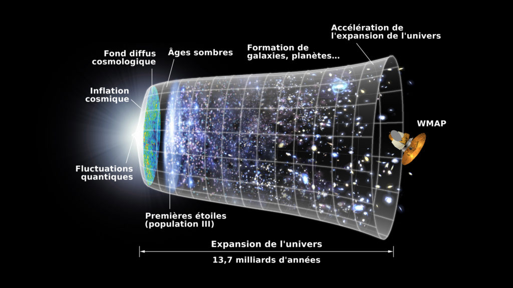 L'expansion de l'univers. // Source : Wikimedia/Domaine public (photo recadrée) L'expansion de l'univers. // Source : Wikimedia/Domaine public (photo recadrée)