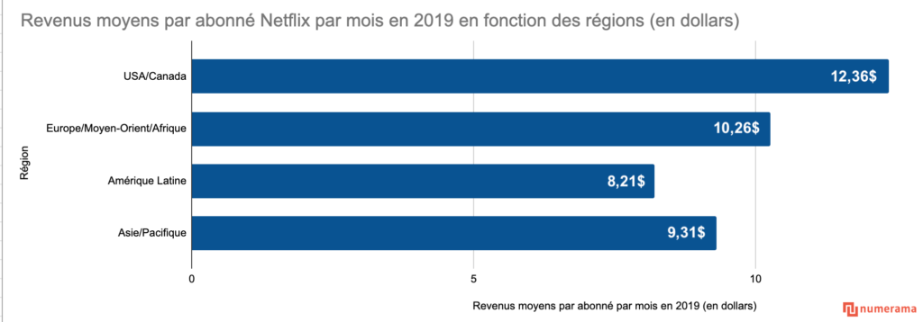 Montant de l'abonnement moyen mensuel à Netflix en fonction des régions // Source : Données Netflix / graphique Numerama Montant de l'abonnement moyen mensuel à Netflix en fonction des régions // Source : Données Netflix / graphique Numerama