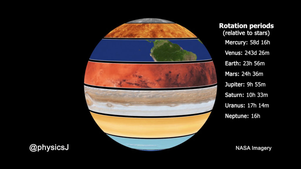 La rotation des planètes du système solaire comparée sur une sphère. // Source : Capture d'écran YouTube Dr James O'Donoghue La rotation des planètes du système solaire comparée sur une sphère. // Source : Capture d'écran YouTube Dr James O'Donoghue