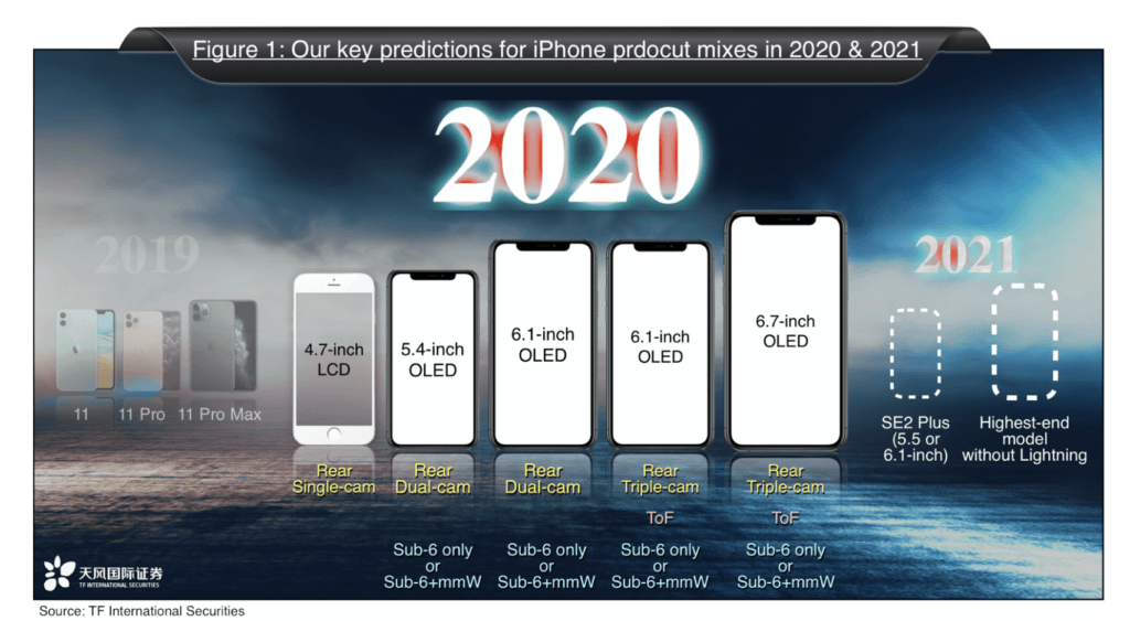 Line-up iPhone en 2020 et 2021 // Source : Ming-Chi Kuo Line-up iPhone en 2020 et 2021 // Source : Ming-Chi Kuo