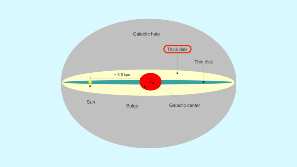 Le disque épais de la galaxie (thick disk) est représenté en jaune. // Source : Wikimedia/CC/Gaba p (photo recadrée et modifiée) Le disque épais de la galaxie (thick disk) est représenté en jaune. // Source : Wikimedia/CC/Gaba p (photo recadrée et modifiée)