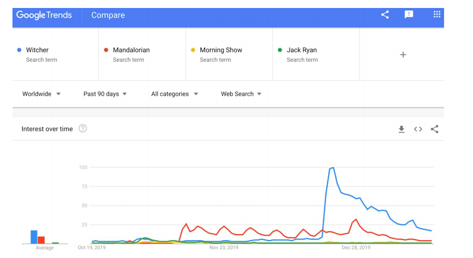 Comparaison Google Trends de l'intérêt des gens sur Google pour différentes séries US de différentes plateformes // Source : Une capture de Netflix dans sa lettre du Q4 2019 Comparaison Google Trends de l'intérêt des gens sur Google pour différentes séries US de différentes plateformes // Source : Une capture de Netflix dans sa lettre du Q4 2019
