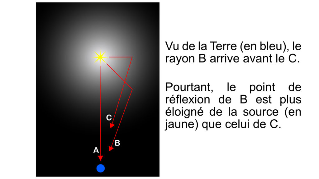 L'écho lumineux. // Source : Wikimedia/CC/Arkyan (annotations Numerama) L'écho lumineux. // Source : Wikimedia/CC/Arkyan (annotations Numerama)