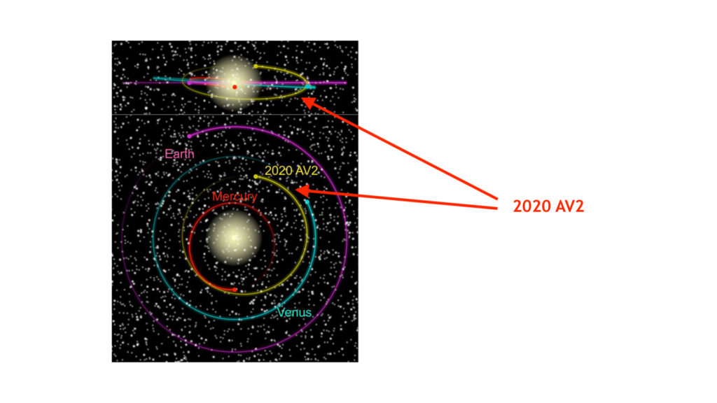 L'orbite de l'astéroïde est en jaune. // Source : Bryce Bolin/Caltech (photo recardée et annotée) L'orbite de l'astéroïde est en jaune. // Source : Bryce Bolin/Caltech (photo recardée et annotée)