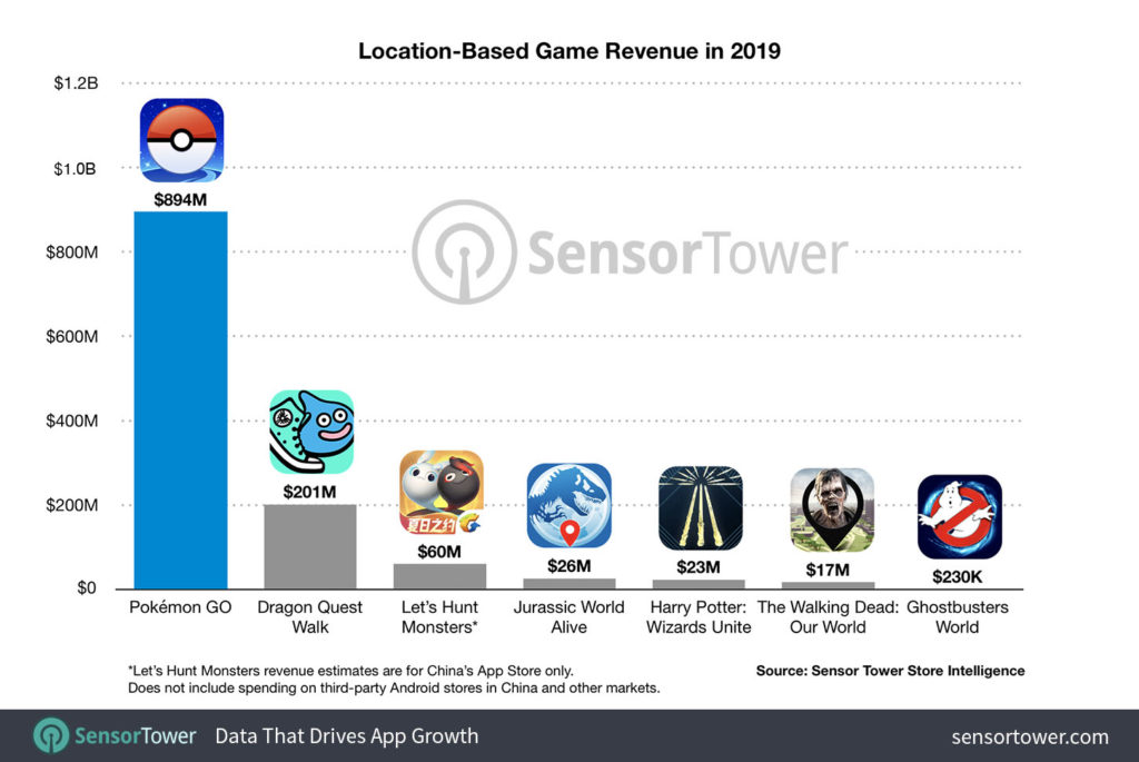 Les chiffres de Pokémon Go en 2019 // Source : Sensor Tower Les chiffres de Pokémon Go en 2019 // Source : Sensor Tower