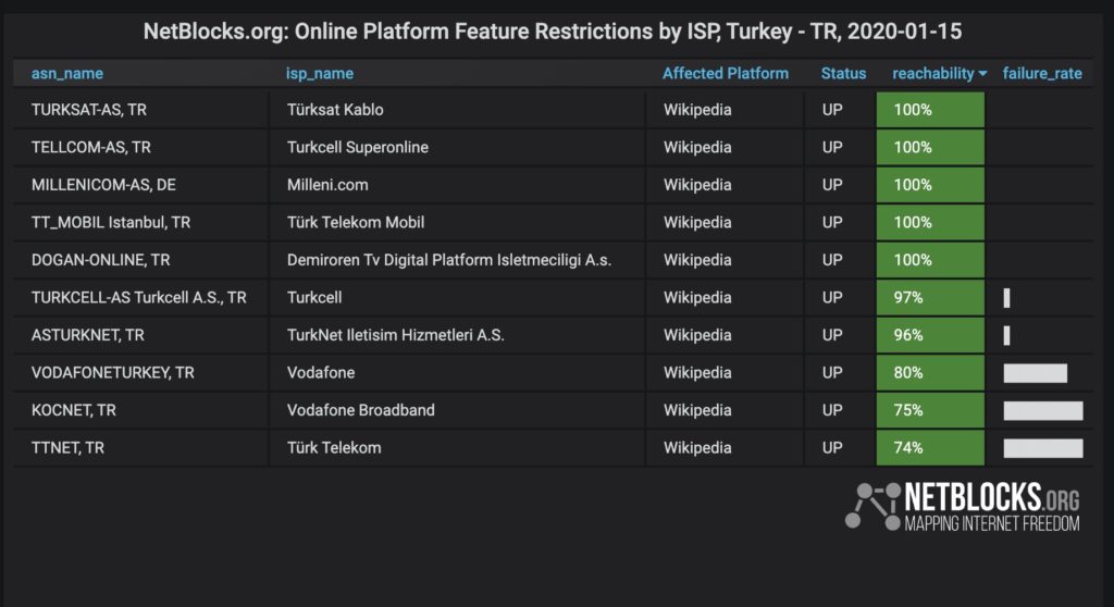 Netblocks Turquie Netblocks Turquie