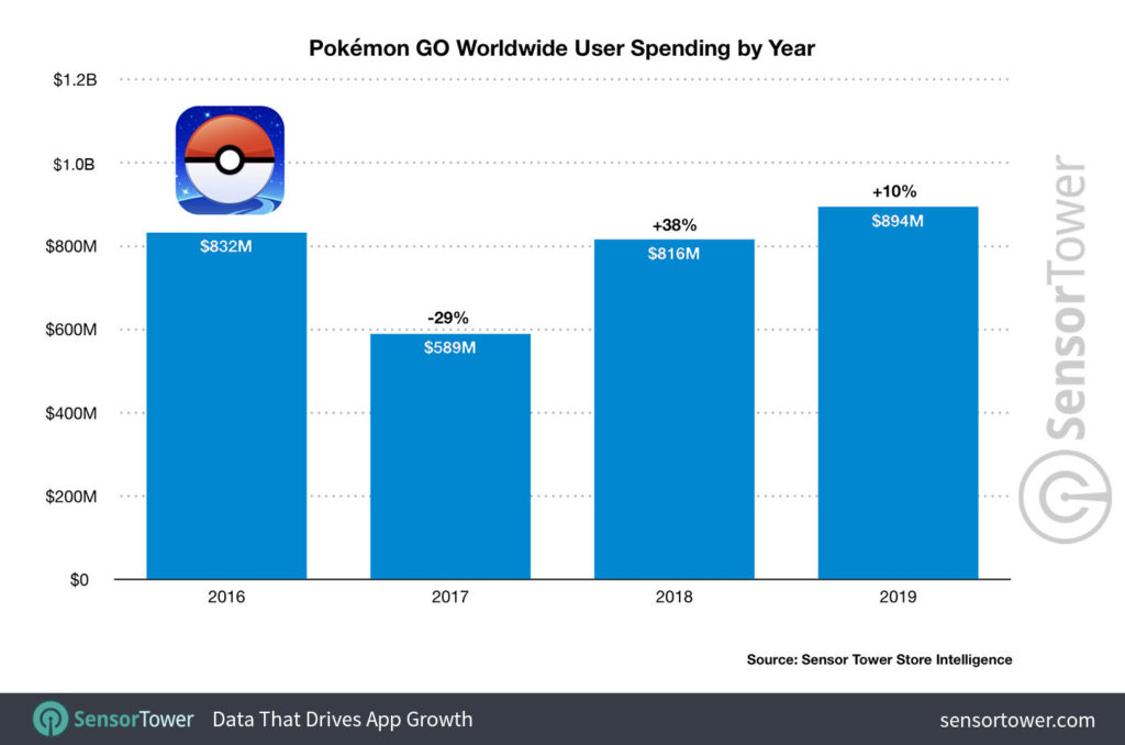 Les chiffres de Pokémon Go en 2019 // Source : Sensor Towers Les chiffres de Pokémon Go en 2019 // Source : Sensor Towers