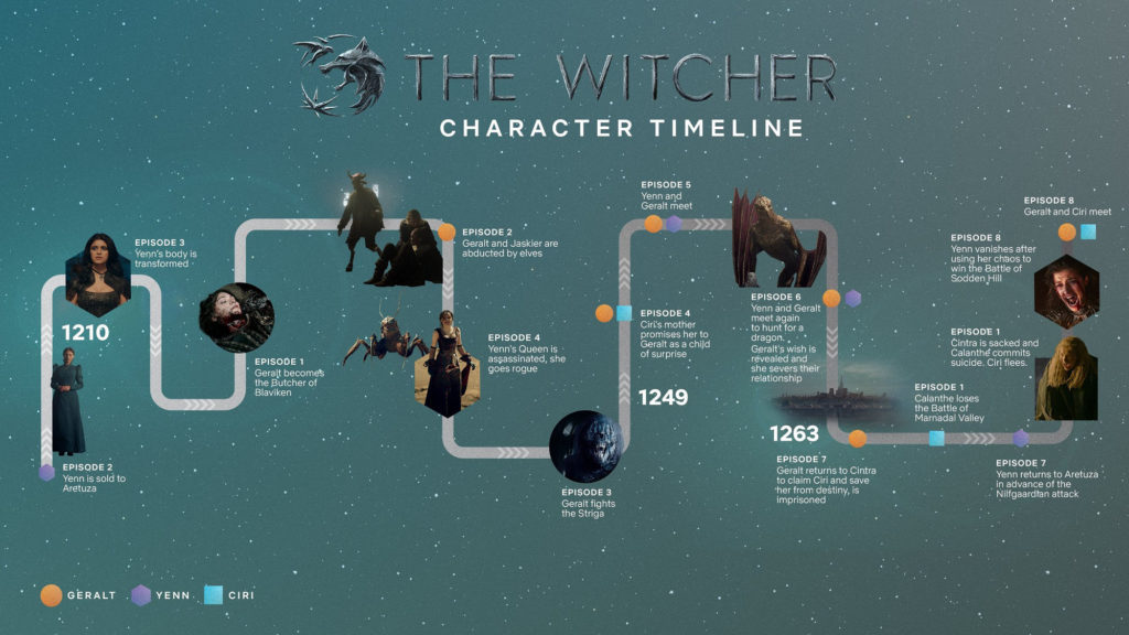 The Witcher frise chronologique The Witcher frise chronologique