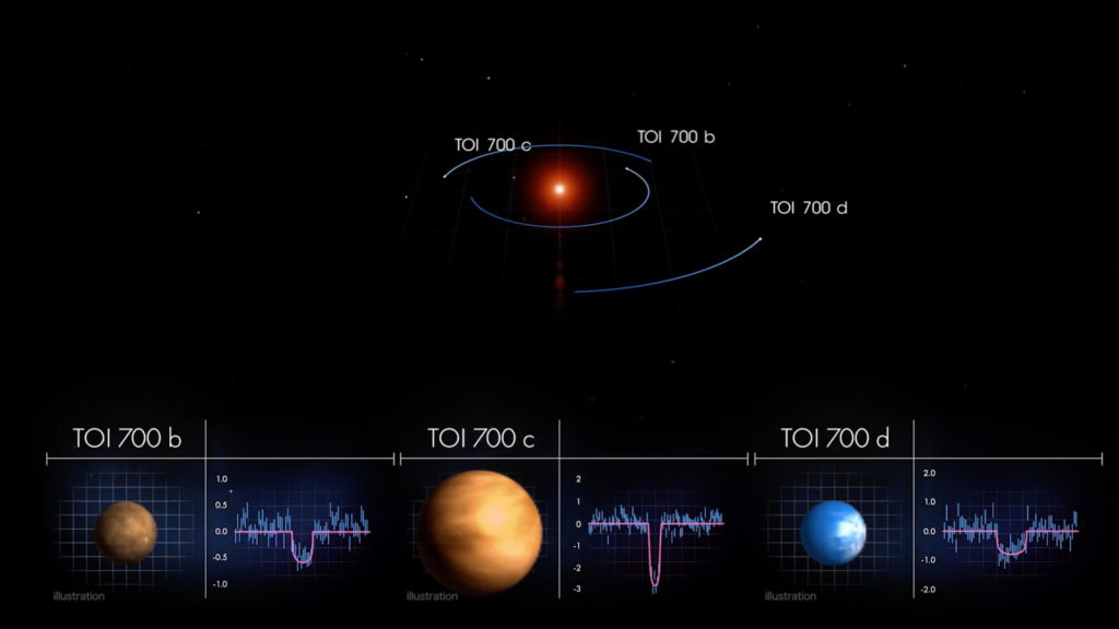 Le système TOI 700, avec ses trois exoplanètes. // Source : Capture d'écran YouTube Nasa Goddard Le système TOI 700, avec ses trois exoplanètes. // Source : Capture d'écran YouTube Nasa Goddard