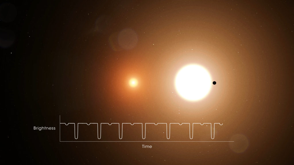 TOI 1338 b transite devant ses deux étoiles. // Source : NASA's Goddard Space Flight Center/Chris Smith (USRA) TOI 1338 b transite devant ses deux étoiles. // Source : NASA's Goddard Space Flight Center/Chris Smith (USRA)