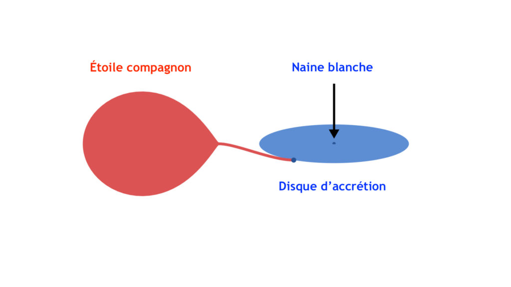 Schéma d'une variable cataclysmique. // Source : Wikimedia/CC/Philip D. Hall (photo modifiée, annotations Numerama) Schéma d'une variable cataclysmique. // Source : Wikimedia/CC/Philip D. Hall (photo modifiée, annotations Numerama)