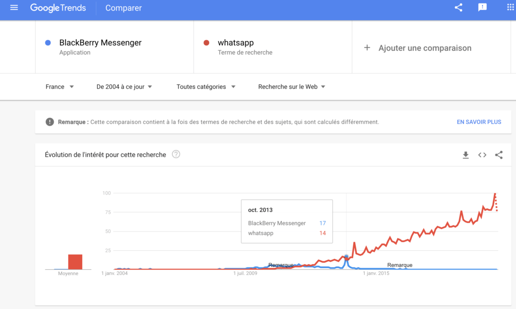 En 2013, BBM s'ouvre à iOS et Android. Trop tard : en volume de recherches sur Google, signe de notoriété d'une marque, WhatsApp est déjà loin. // Source : Google Trends En 2013, BBM s'ouvre à iOS et Android. Trop tard : en volume de recherches sur Google, signe de notoriété d'une marque, WhatsApp est déjà loin. // Source : Google Trends