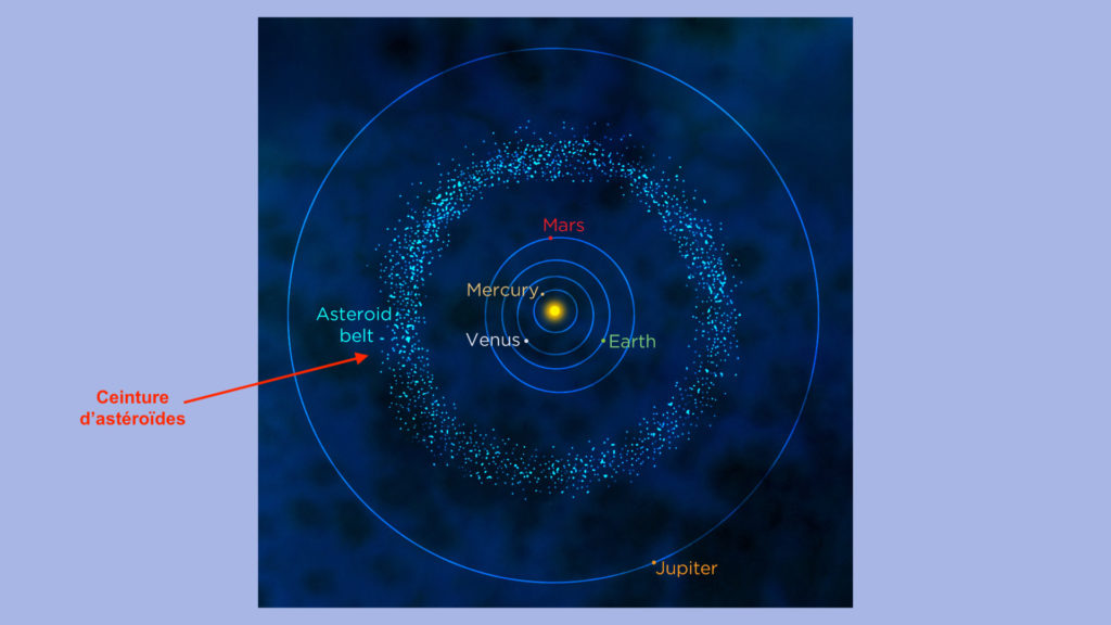 La ceinture d'astéroïde dans le système solaire, entre l'orbite de Mars et celle de Jupiter. // Source : Flickr/CC/Siyavula Education (photo recardée et annotée) La ceinture d'astéroïde dans le système solaire, entre l'orbite de Mars et celle de Jupiter. // Source : Flickr/CC/Siyavula Education (photo recardée et annotée)