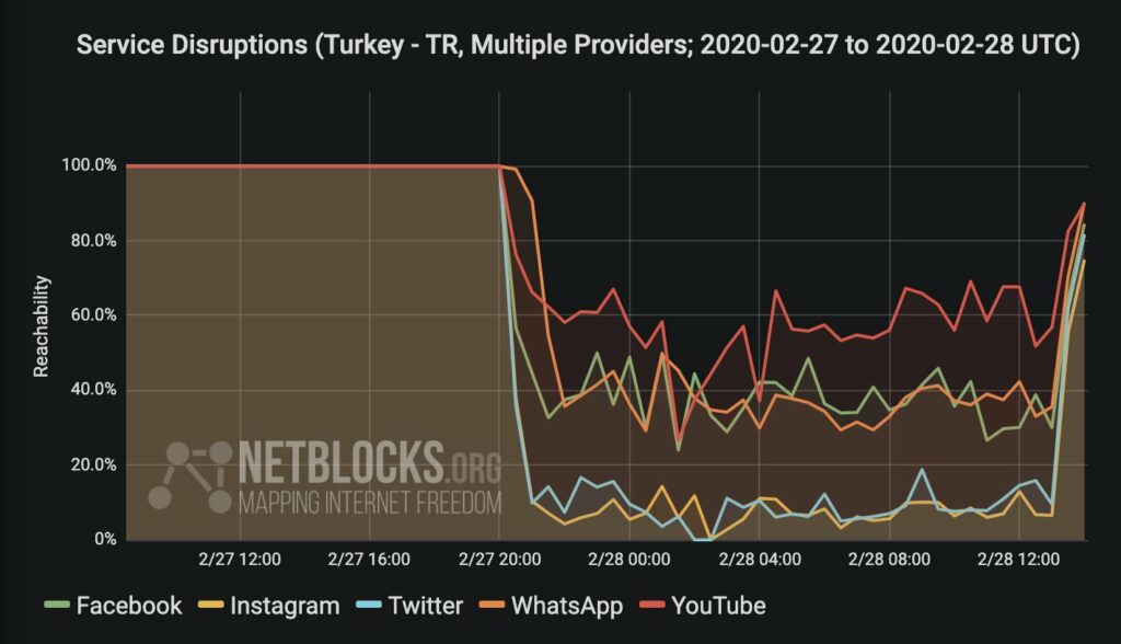 NetBlocks Turquie NetBlocks Turquie