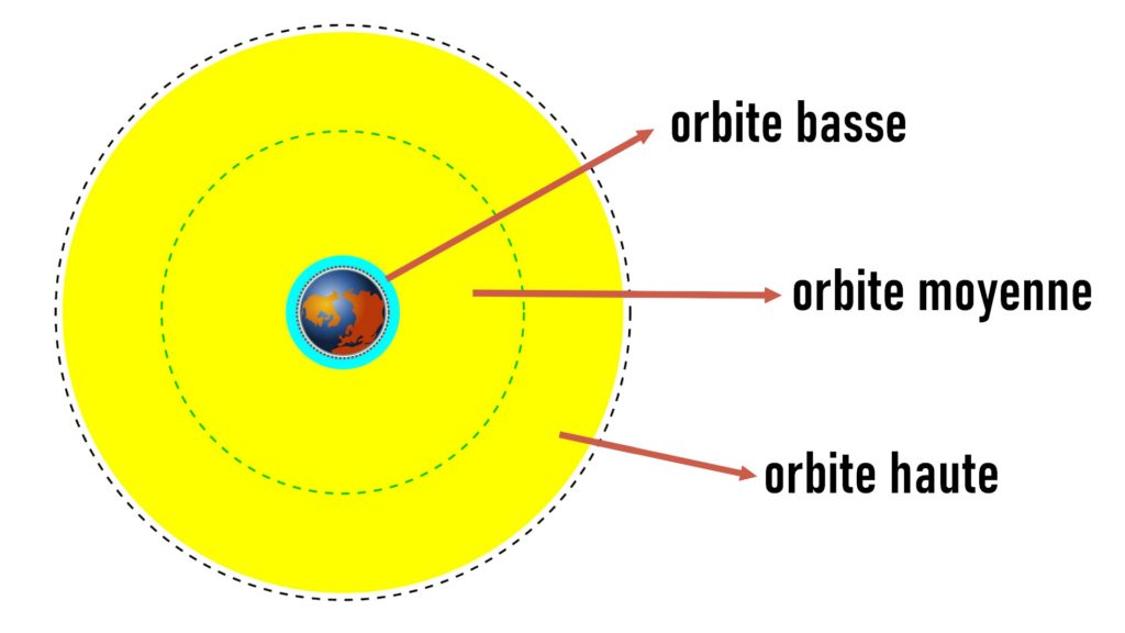 En cyan, l'orbite basse. Le premier cercle jaune est l'orbite moyenne et le second cercle jaune est l'orbite hausse. En cyan, l'orbite basse. Le premier cercle jaune est l'orbite moyenne et le second cercle jaune est l'orbite hausse.