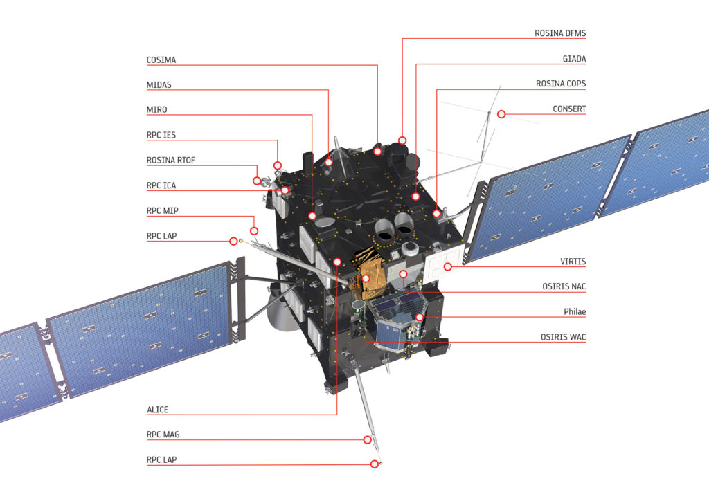 Les instruments de Rosetta avec le spectromètre Virtis Les instruments de Rosetta avec le spectromètre Virtis