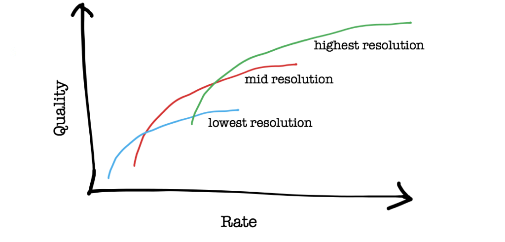 Le bitrate de Netflix selon la définition utilisée // Source : Netflix Le bitrate de Netflix selon la définition utilisée // Source : Netflix