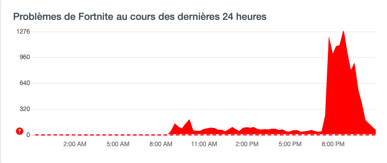Les problèmes de connexion à Fortnite déclarés mardi 17 mars à 23h // Source : downdetector Les problèmes de connexion à Fortnite déclarés mardi 17 mars à 23h // Source : downdetector