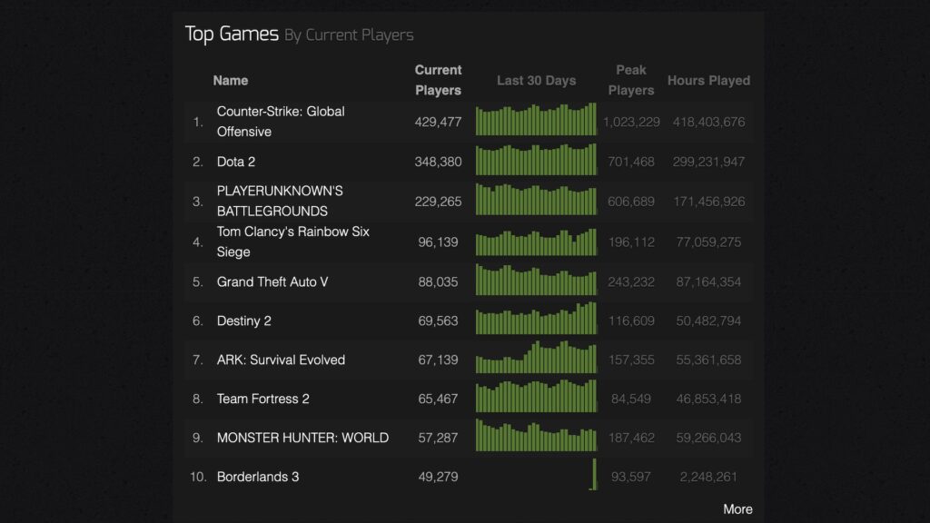 Record Steam  // Source : SteamCharts