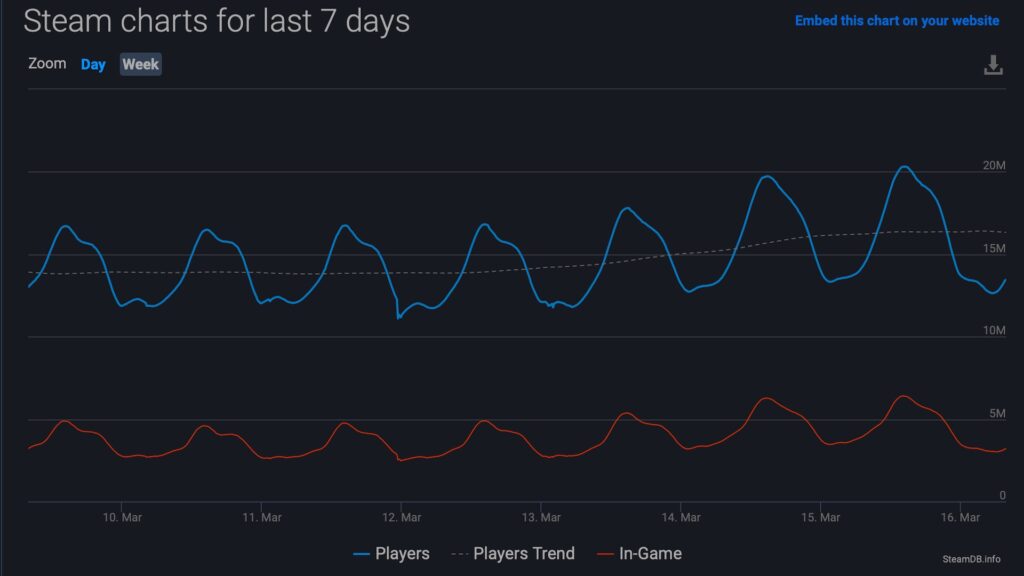 Record Steam  // Source : SteamDB