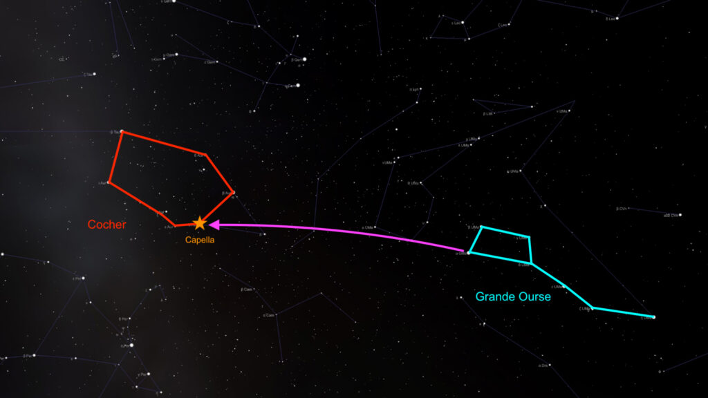 Une astuce pour trouver la constellation du cocher. // Source : Capture d'écran The Sky Live (annotations Numerama) Une astuce pour trouver la constellation du cocher. // Source : Capture d'écran The Sky Live (annotations Numerama)