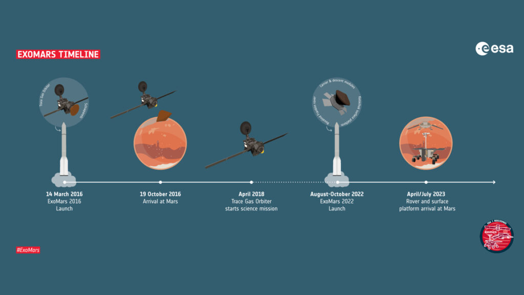 Le nouveau planning de la mission ExoMars. // Source : ESA (photo recadrée) Le nouveau planning de la mission ExoMars. // Source : ESA (photo recadrée)