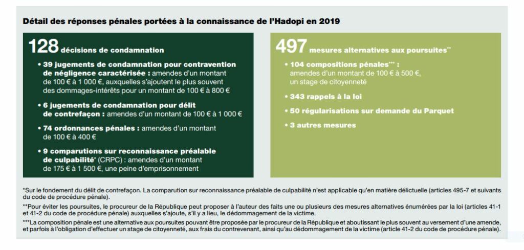 Le détail des réponses pénales dont a connaissance la Hadopi après ses signalements pour 2019. // Source : Hadopi Le détail des réponses pénales dont a connaissance la Hadopi après ses signalements pour 2019. // Source : Hadopi