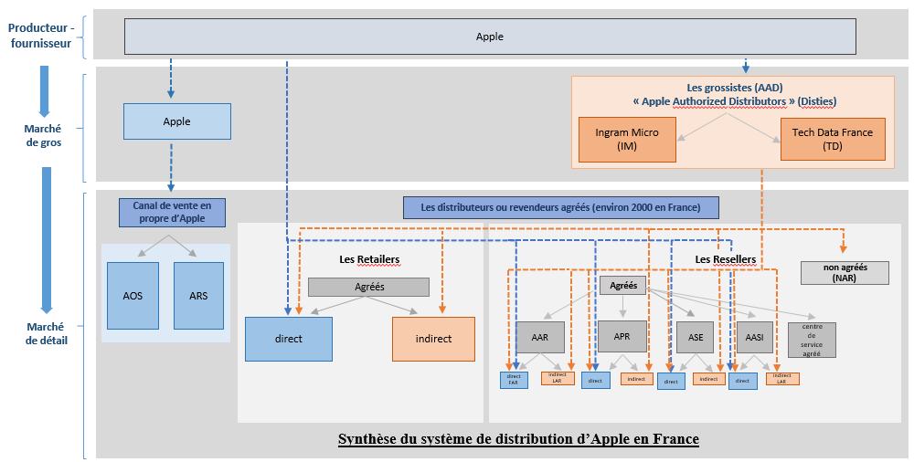 Le schéma détaillant la distribution des produits Apple. // Source : Autorité de la concurrence Le schéma détaillant la distribution des produits Apple. // Source : Autorité de la concurrence